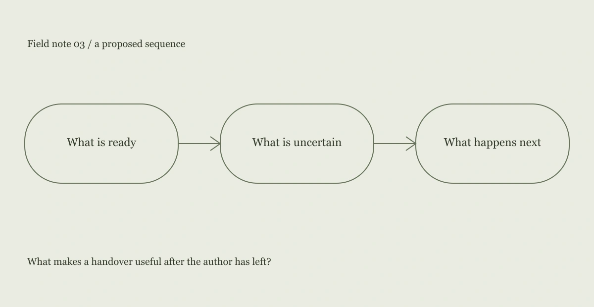 Proposed sequence: What is ready, What is uncertain, What happens next