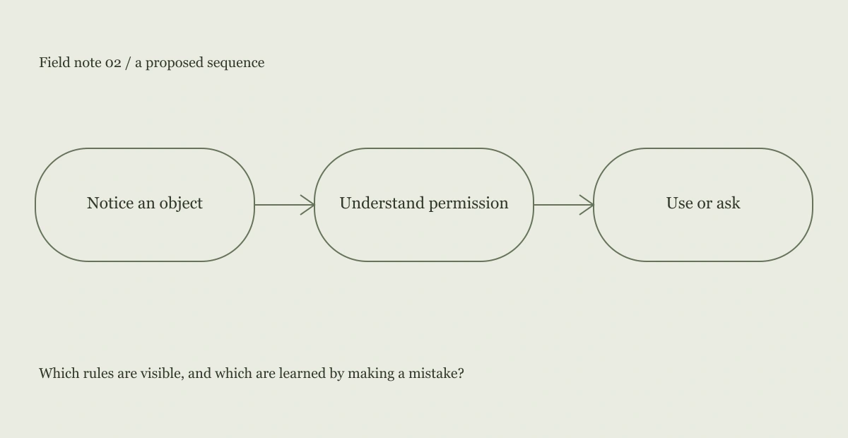 Proposed sequence: Notice an object, Understand permission, Use or ask
