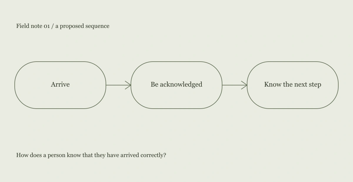 Proposed sequence: Arrive, Be acknowledged, Know the next step